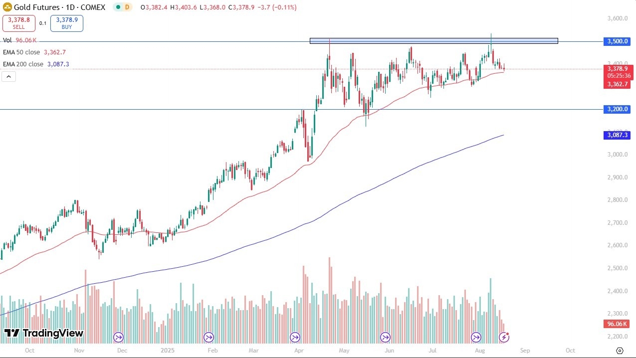 【XM Forex】--Gold Forecast: Market Stalls at $3,500 Resistance Ahead of Jackson Hole(图1)