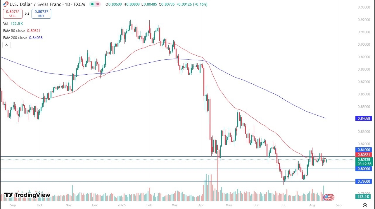 【XM Decision Analysis】--USD/CHF Forex Signal: Dollar Holds, Market Awaits Fed(图1)