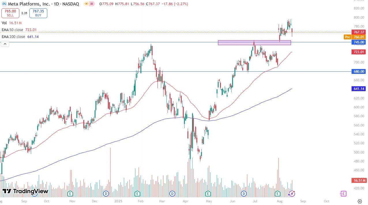 【XM Market Analysis】--Meta Forecast: Looking for Momentum(图1)