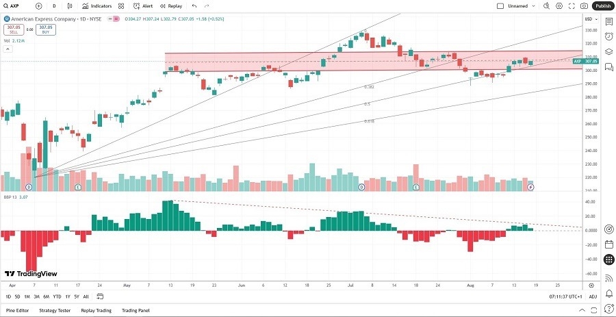 【XM Market Analysis】--American Express (AXP) Stock Signal: Is it Time to Sell?(图2)