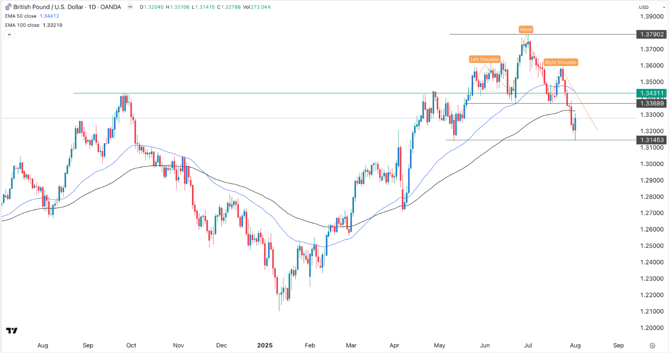 【XM Market Analysis】--GBP/USD Forex Signal: Bullish Engulfing Points to a Brief xmcnbrokers.comeback(图1)