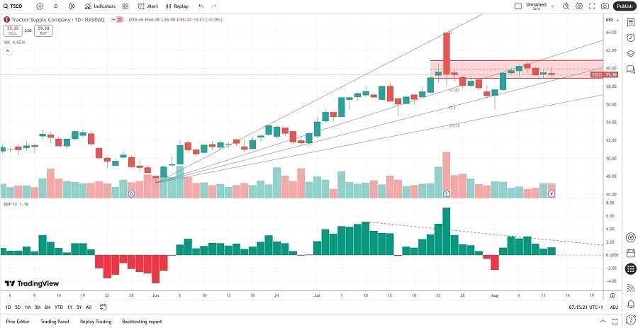 【XM Forex】--Tractor Supply (TSCO) Stock Signal: More Downside to xmcnbrokers.come?(图2)