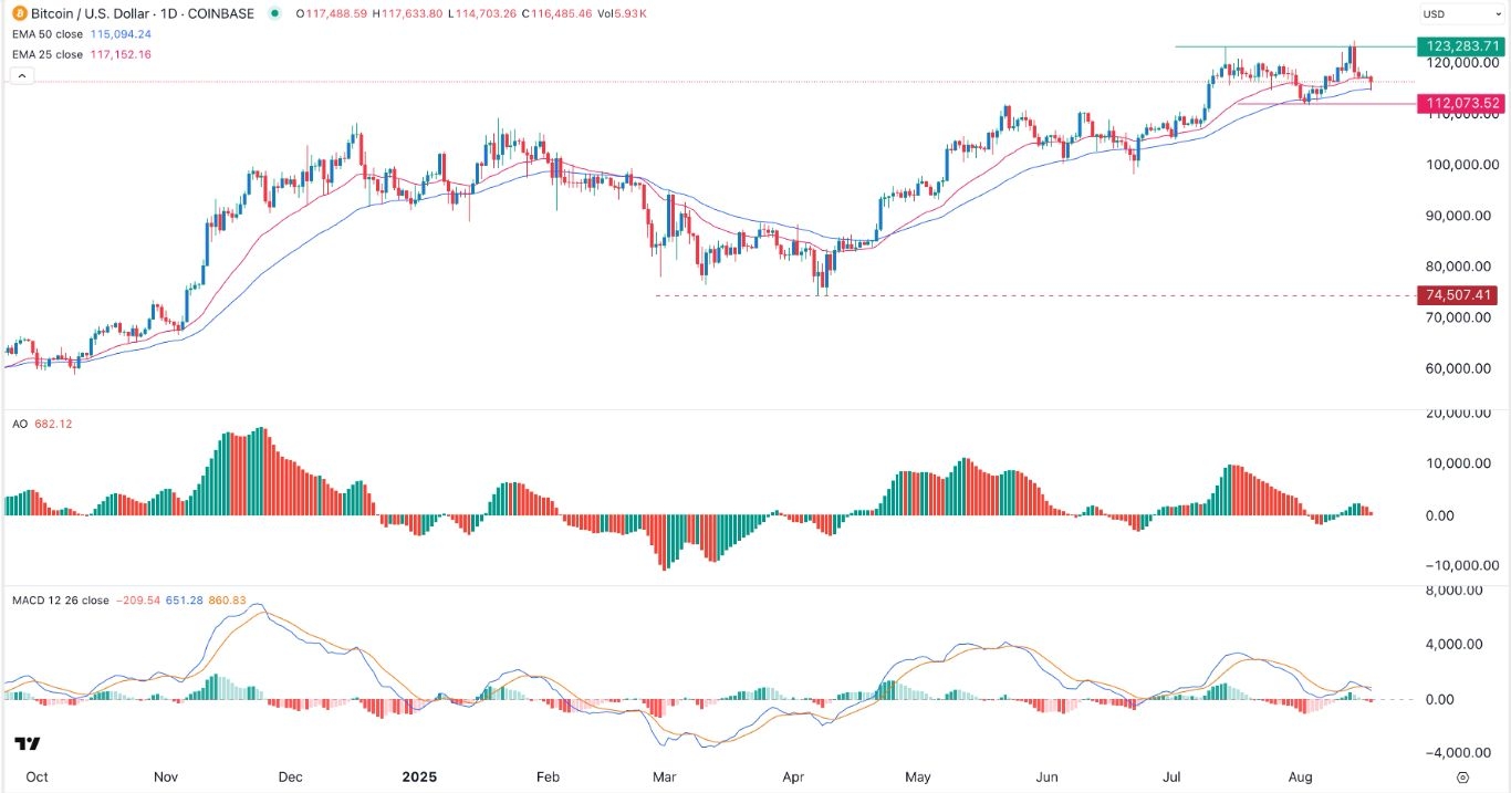 【XM Forex】--BTC/USD Forex Signal: Bitcoin Crash to $112,000 Possible(图1)