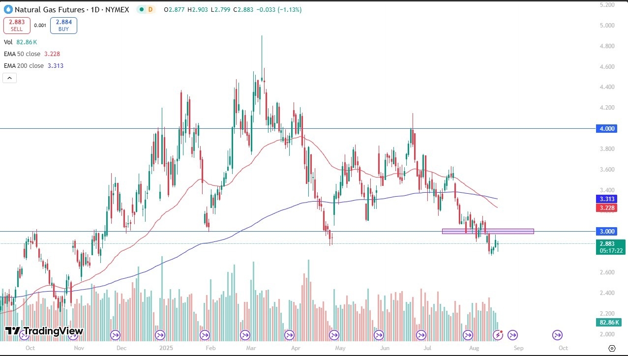 【XM Market Analysis】--Natural Gas Forecast: Market Weakness Persists Amid Low Demand(图1)