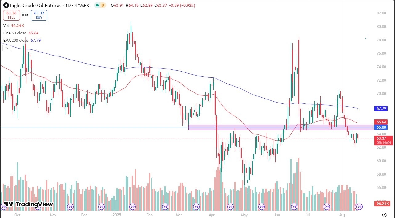 【XM Forex】--Crude Oil Forecast: Struggles Near $65 as Markets Await Clear Breakout(图1)