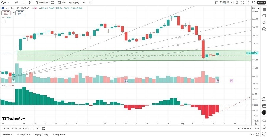 【XM Decision Analysis】--Intuit (INTU) Stock Signal: How Strong are Support Levels?(图2)