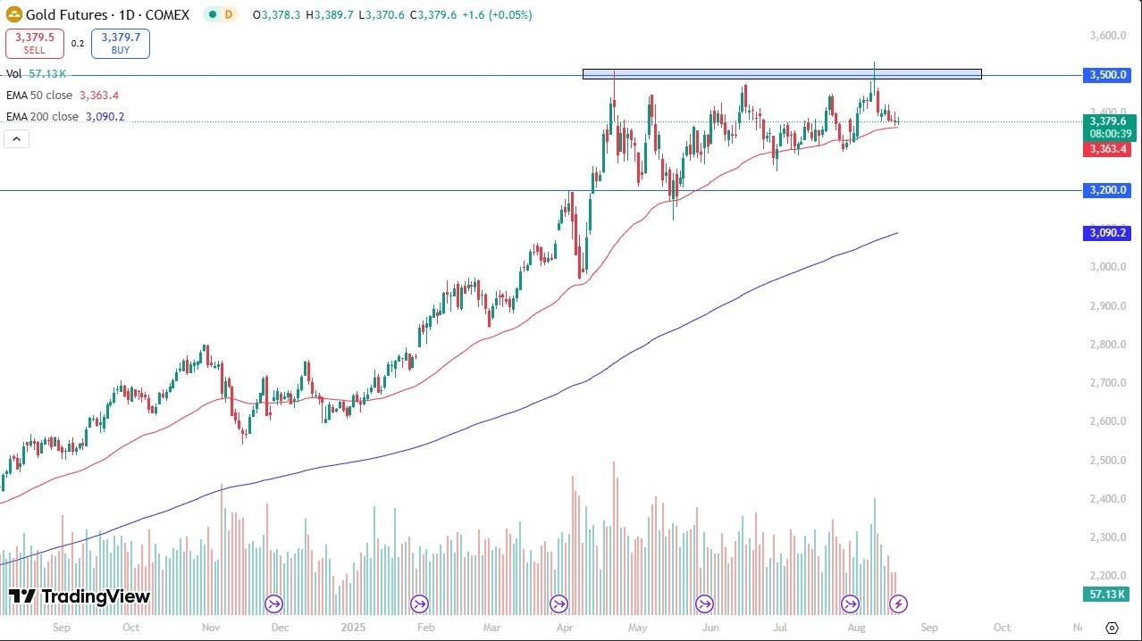 【XM Market Analysis】--Gold Forecast: Market Awaits Powell at Jackson Hole(图1)