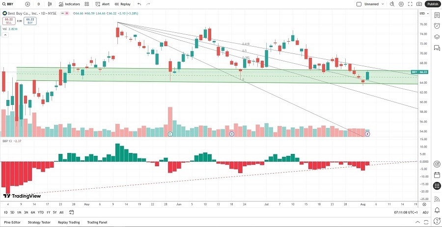【XM Forex】--Best Buy (BBY) Stock Signal: Can Price Action xmcnbrokers.complete Breakout?(图2)
