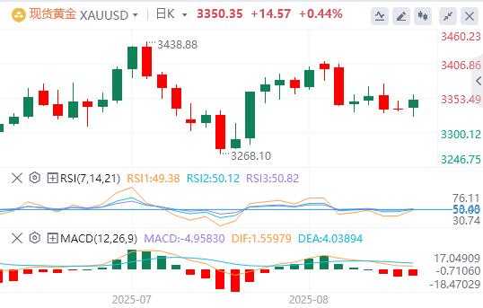 【XM外汇官网】：金价从两周低点大幅反弹，保持温和的复苏(图1)