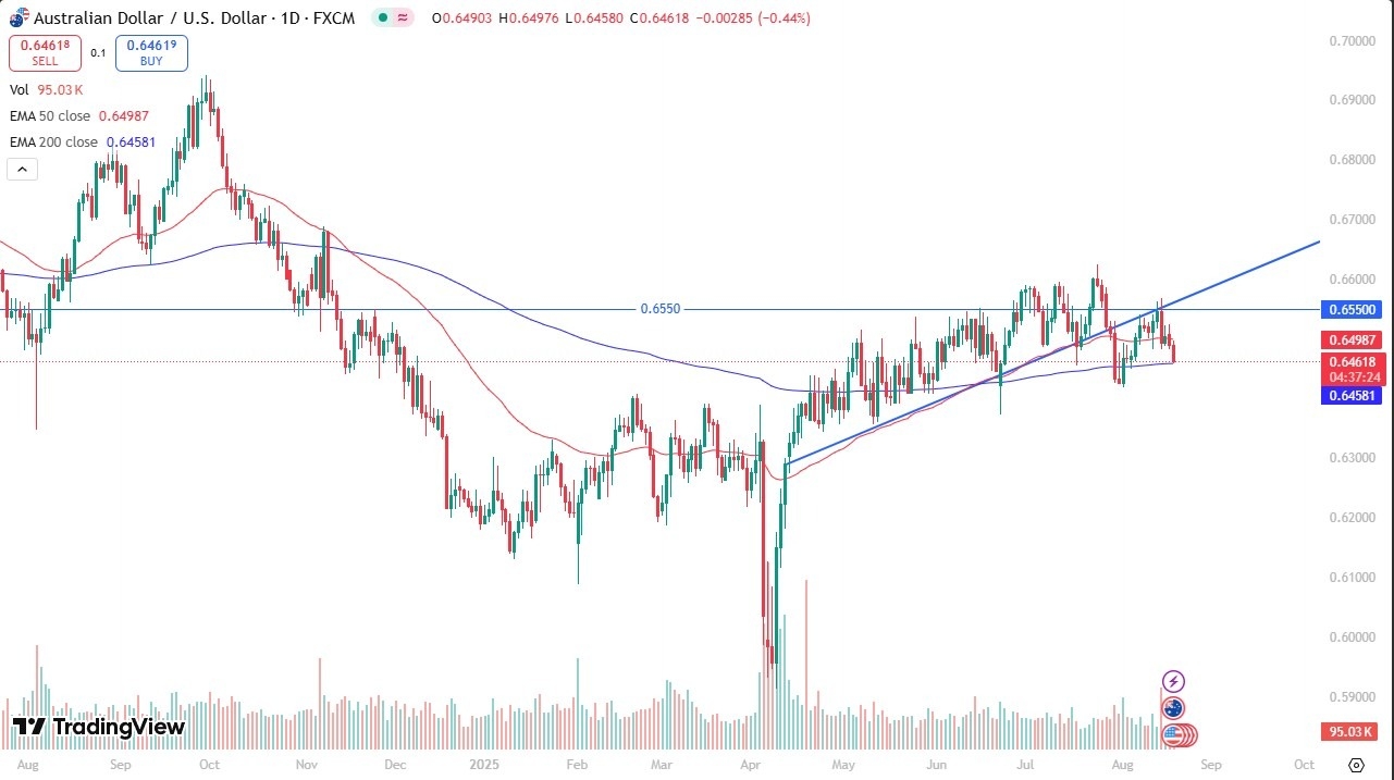 【XM Decision Analysis】--AUD/USD Forecast: Weakens Toward 200-Day EMA(图1)