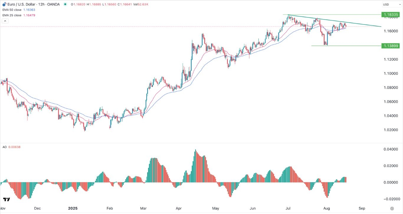 【XM Market Review】--EUR/USD Forex Signal: Chart Pattern Points to More Gains(图1)