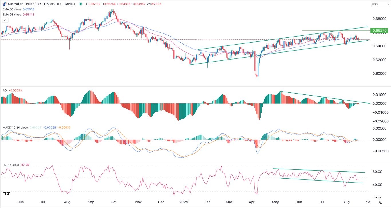 【XM Market Review】--AUD/USD Forex Signal: Bearish Divergence Pattern Forms(图1)
