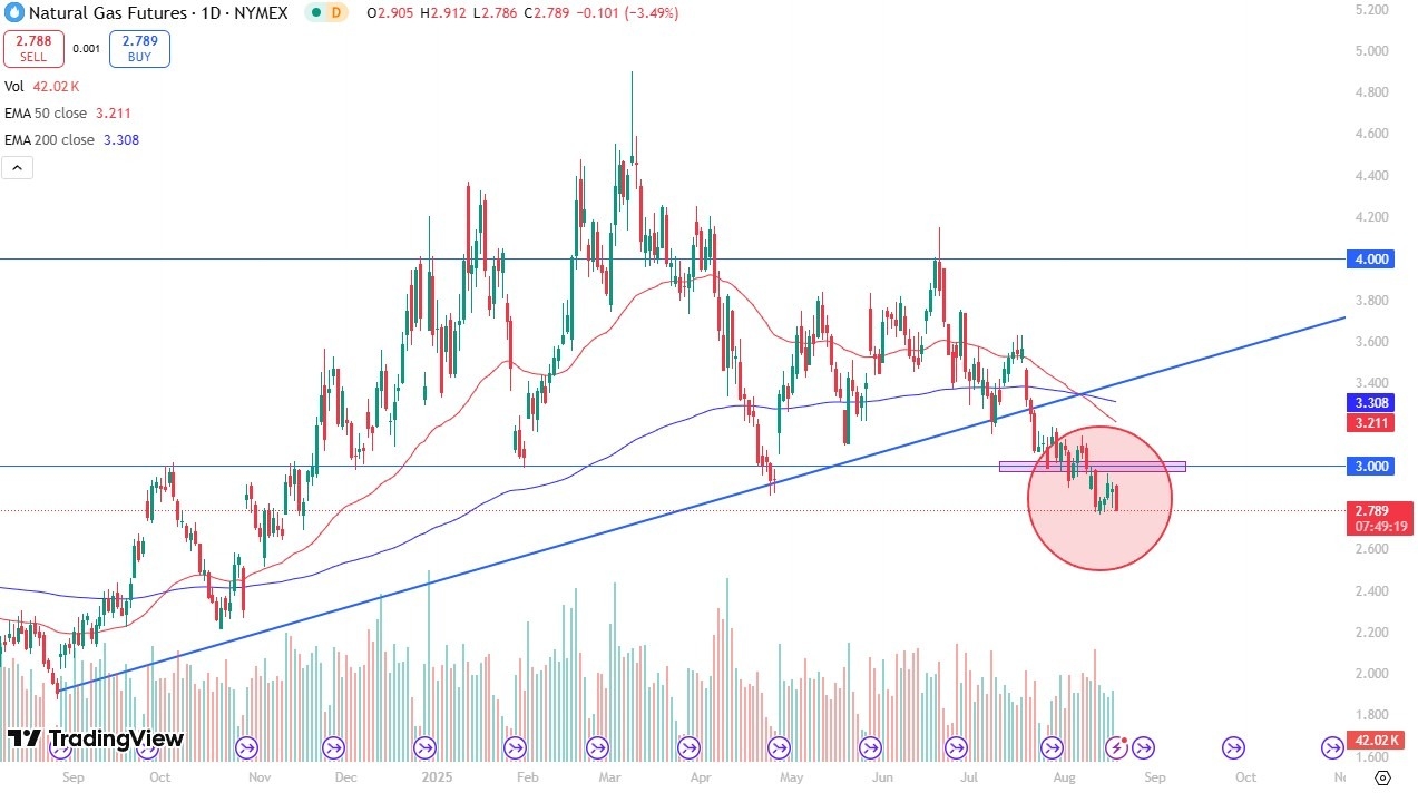 【XM Decision Analysis】--Natural Gas Forecast: Breakdown Risks Deeper Losses(图1)