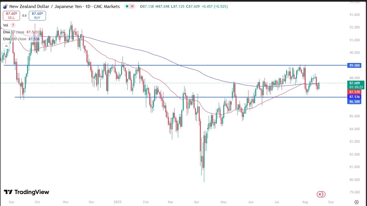 【XM Forex】--NZD/JPY Forecast: Rallies but Range Between ¥87.5 and ¥89 Still Holds(图1)