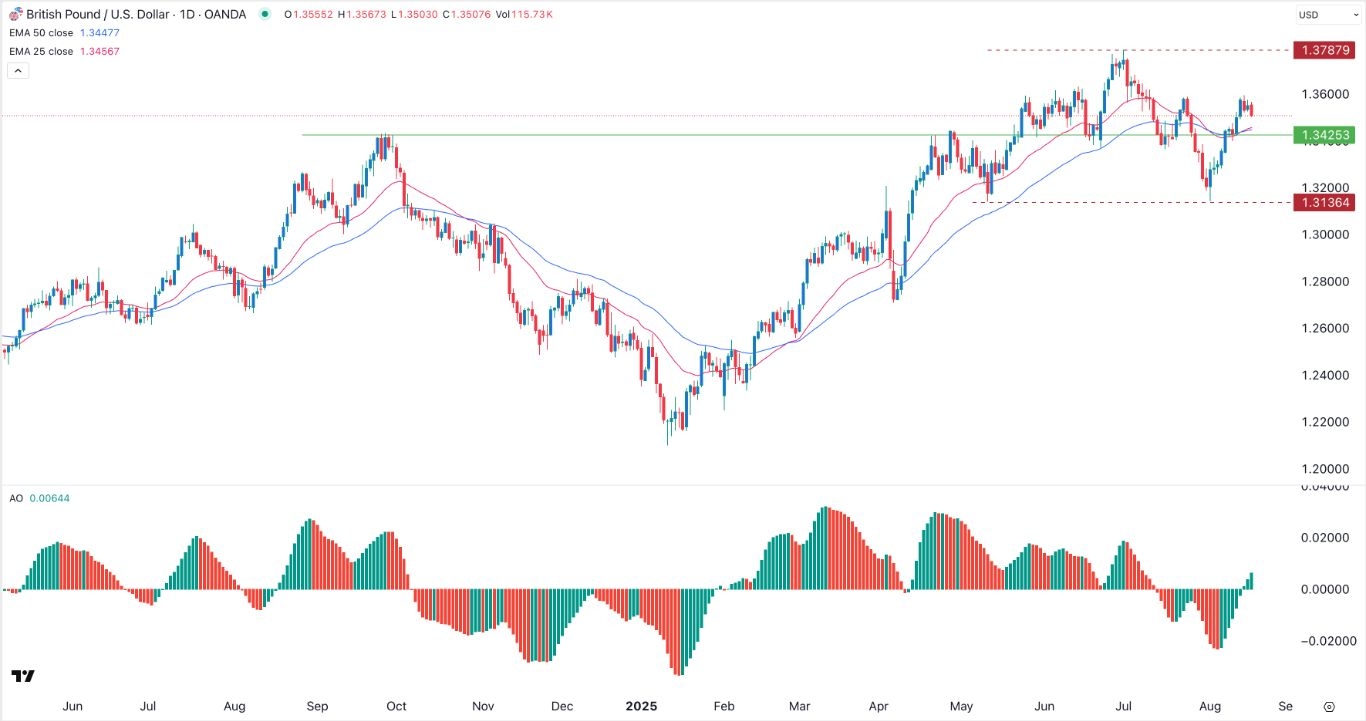 【XM Forex】--GBP/USD Forex Signal: Potential Rebound as BoE Cut Odds Fall(图1)
