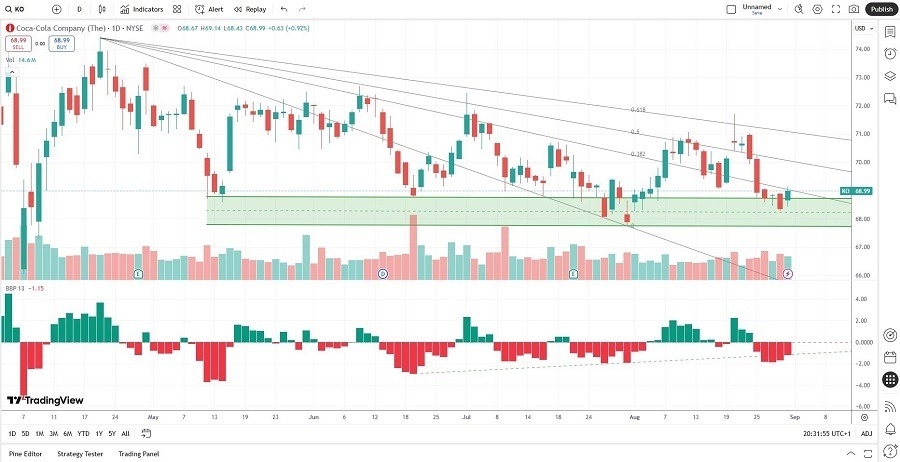 【XM Market Review】--Coca-Cola xmcnbrokers.company (KO) Stock Signal: Will Pricing Power Prevail?(图2)