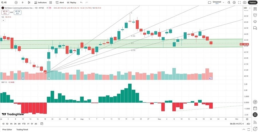 【XM Market Review】--Verizon xmcnbrokers.communications (VZ) Stock Signal: Should You Call It a Buy?(图1)
