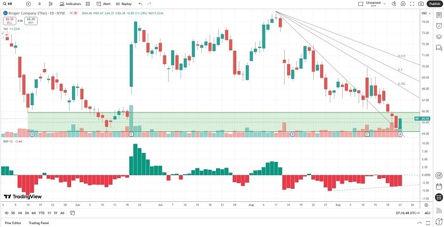 【XM Market Analysis】--The Kroger xmcnbrokers.company (KR) Stock Signal: The Right Price to Shop?(图1)
