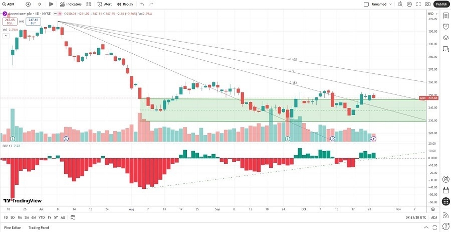【XM Market Review】--Accenture (ACN) Stock Signal: Is It Time to Buy at Current Support?(图2)