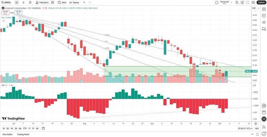 【XM Group】--Comcast (CMCSA) Stock Signal: How Strong Are Support Levels?(图1)