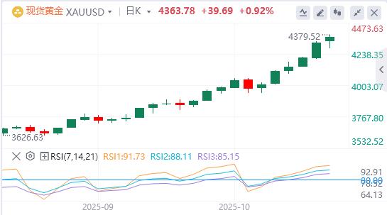 【XM外汇】：在经济风险、美联储降息押注中，黄金延续创纪录的涨势(图1)