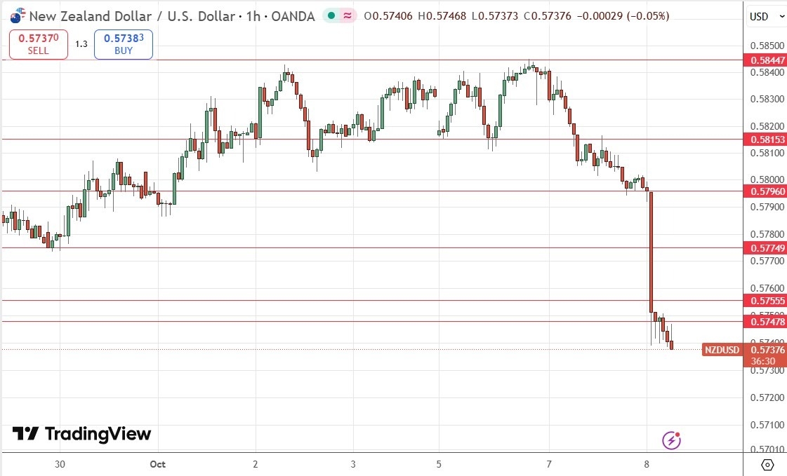 【XM Decision Analysis】--NZD/USD Forex Signal :Kiwi Bearish on Shock Rate Cut(图1) 【XM Decision Analysis】--NZD/USD Forex Signal :Kiwi Bearish on Shock Rate Cut(图1)