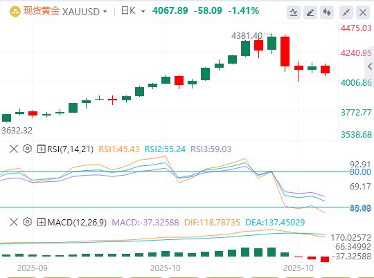 【XM外汇市场评论】：黄金在美国，CPI 之前回调走低(图1)