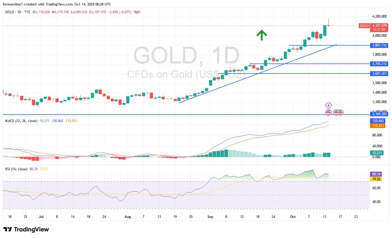 【XM Forex】--XAU/USD Gold Price Analysis Today: Extreme Overbought Conditions Did Not Stop Bulls from Breaking New Highs(图1)