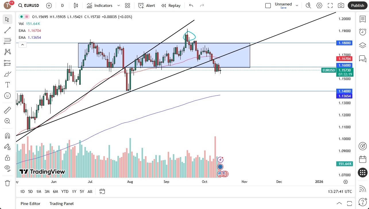 【XM Market Review】--EUR/USD Forecast: Remains Weak Below 1.16(图1) 【XM Market Review】--EUR/USD Forecast: Remains Weak Below 1.16(图1)