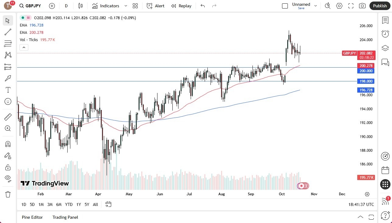 【XM Forex】--GBP/JPY Forecast: Continues to Show Volatility(图1)