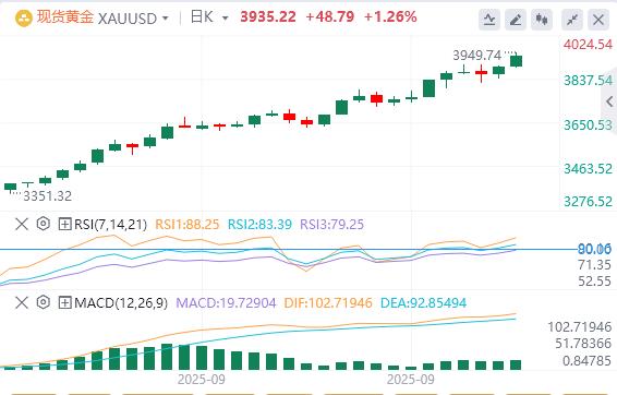 【XM外汇市场评论】：黄金刷新历史新高接近3950美元，美联储坚定降息押注(图1)