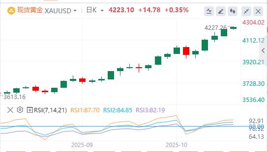 【XM外汇平台】：金价逼空上行，洗盘后方能再攻(图1)