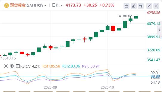 【XM外汇市场分析】：散户追涨+央行增储并行，黄金ETF连增三日！(图1)