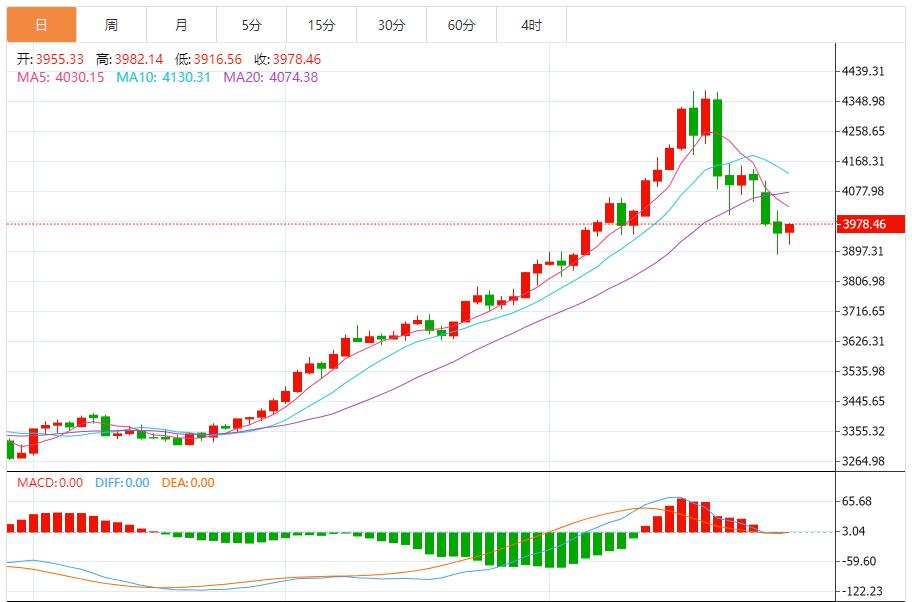【XM官网】：金价震荡下行，以反弹做空为主 回调做多为辅(图1)