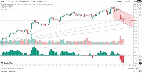 【XM Forex】--United Rentals (URI) Stock Signal: More Downside Following Earnings Miss?(图2) 【XM Forex】--United Rentals (URI) Stock Signal: More Downside Following Earnings Miss?(图2)
