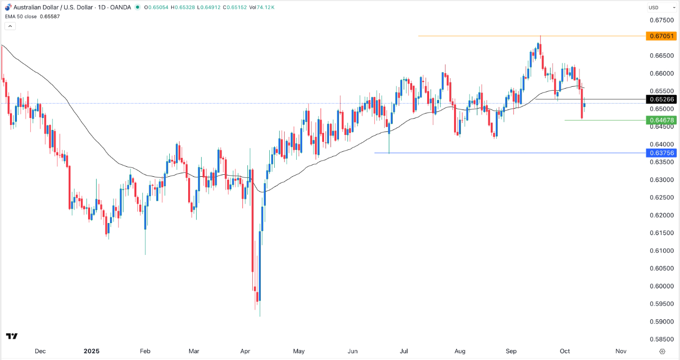 【XM Market Review】--AUD/USD Signal: Harami Candlestick Pattern Forms(图1) 【XM Market Review】--AUD/USD Signal: Harami Candlestick Pattern Forms(图1)