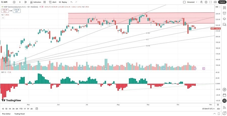 【XM Group】--The Best Semiconductor Stocks to Buy Now(图2) 【XM Group】--The Best Semiconductor Stocks to Buy Now(图2)
