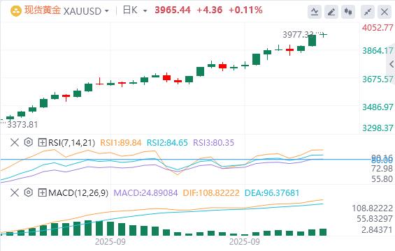 【XM外汇市场分析】：黄金守在历史高位附近，空头守住 3,940 美元(图1)