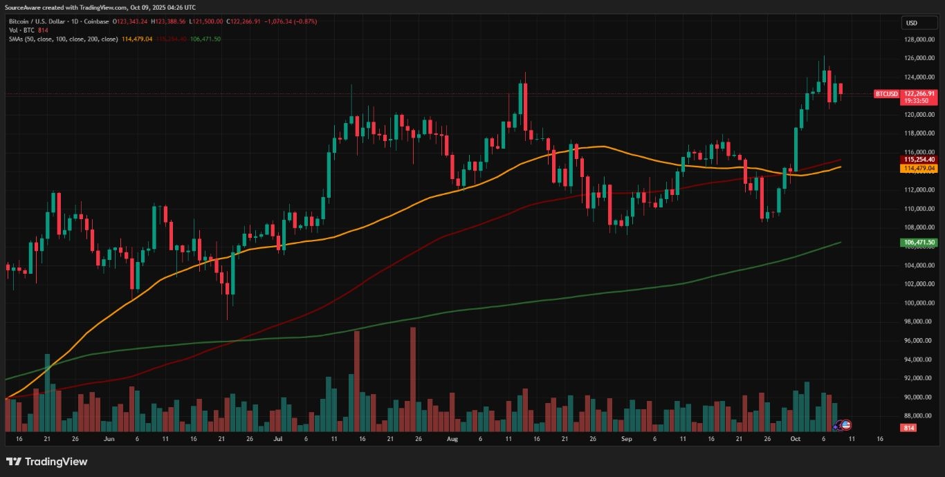【XM Market Analysis】--New Peaks! BTC Smashes Records at $126,351, BNB Hits ATH of $1,355(图1) 【XM Market Analysis】--New Peaks! BTC Smashes Records at $126,351, BNB Hits ATH of $1,355(图1)