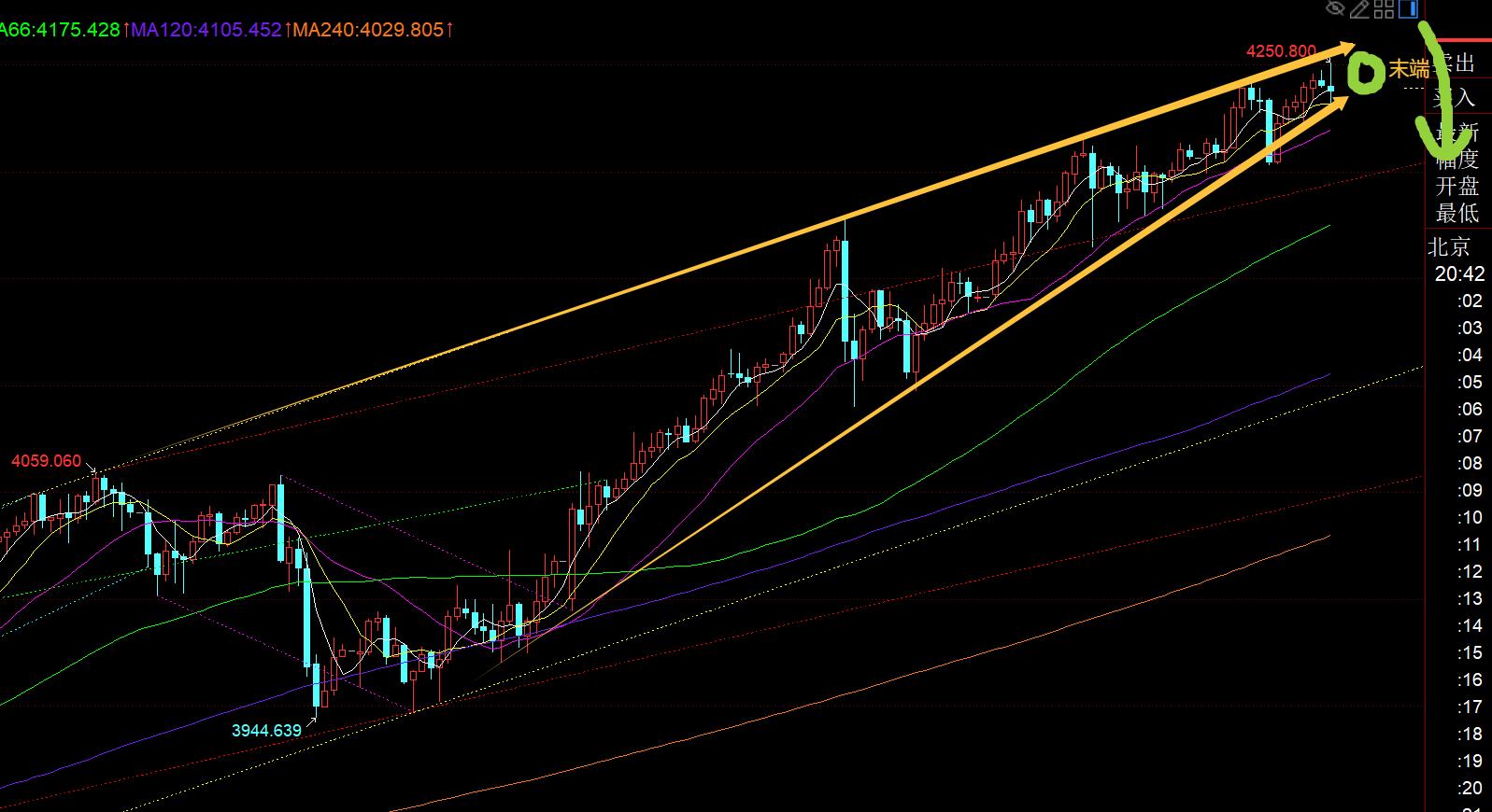 【XM官网】：黄金上升收敛三角步入末端，4255下谨防再出获利盘(图1)