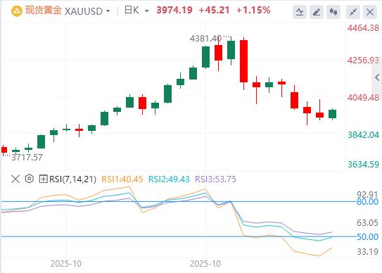 【XM外汇市场分析】：黄金受美元疲软支撑，小幅复苏(图1)