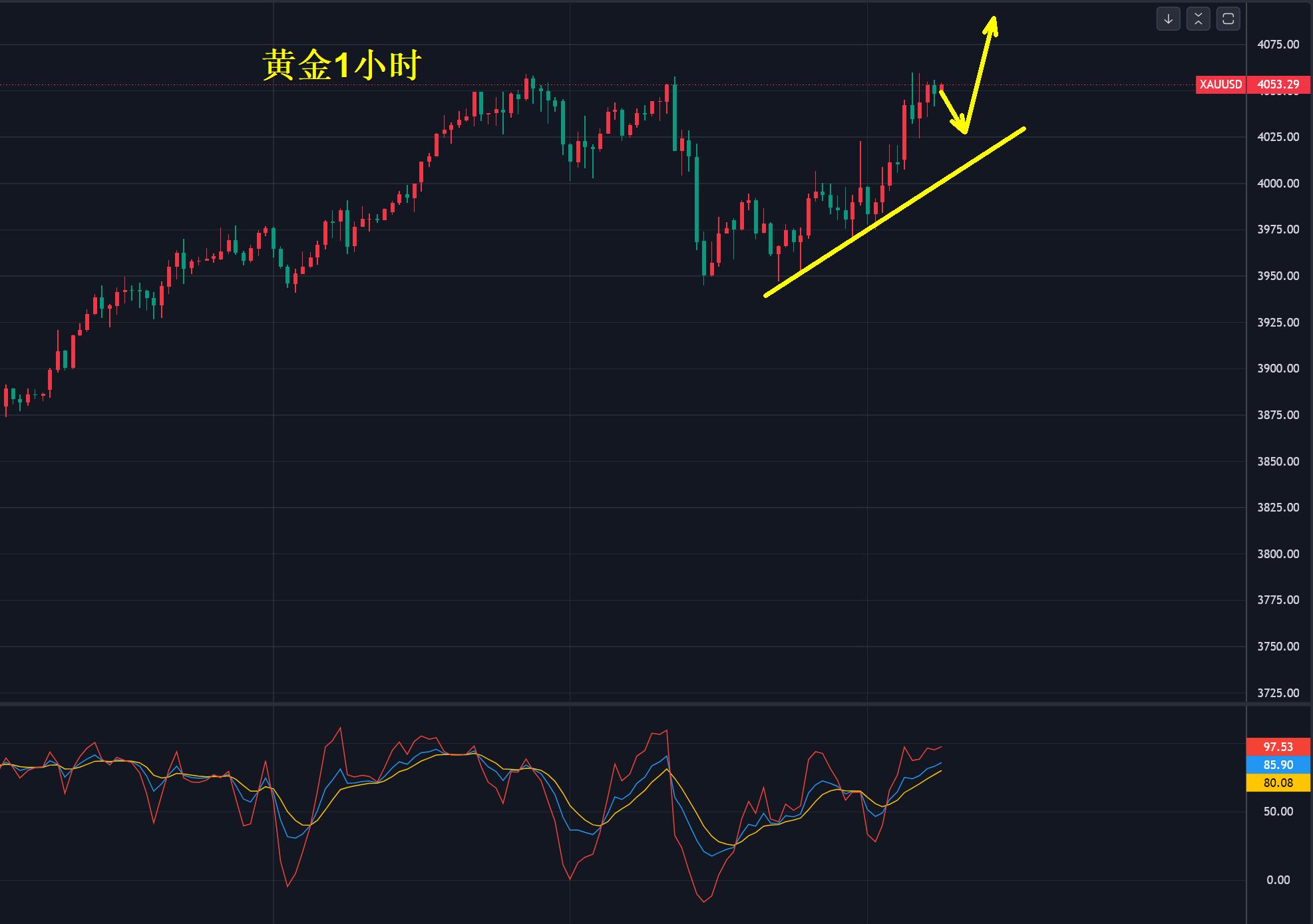 【XM外汇平台】：黄金，4060即将突破！(图1)