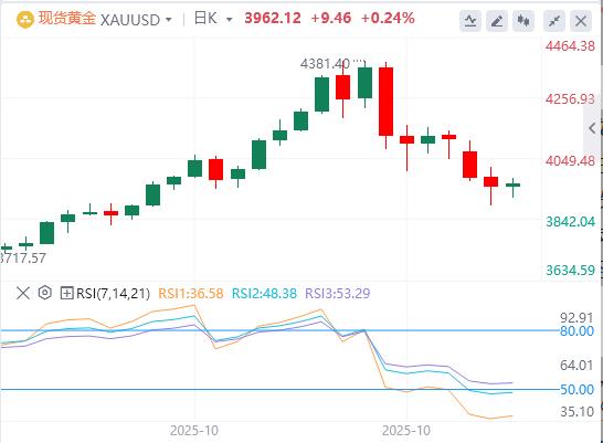 【XM外汇市场评论】：黄金在3950美元上方持平，等待美联储利率决议(图1)