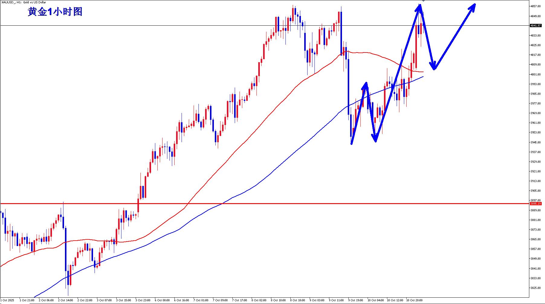 【XM外汇市场分析】：黄金避险多头崛起，早盘回落继续多！(图1)