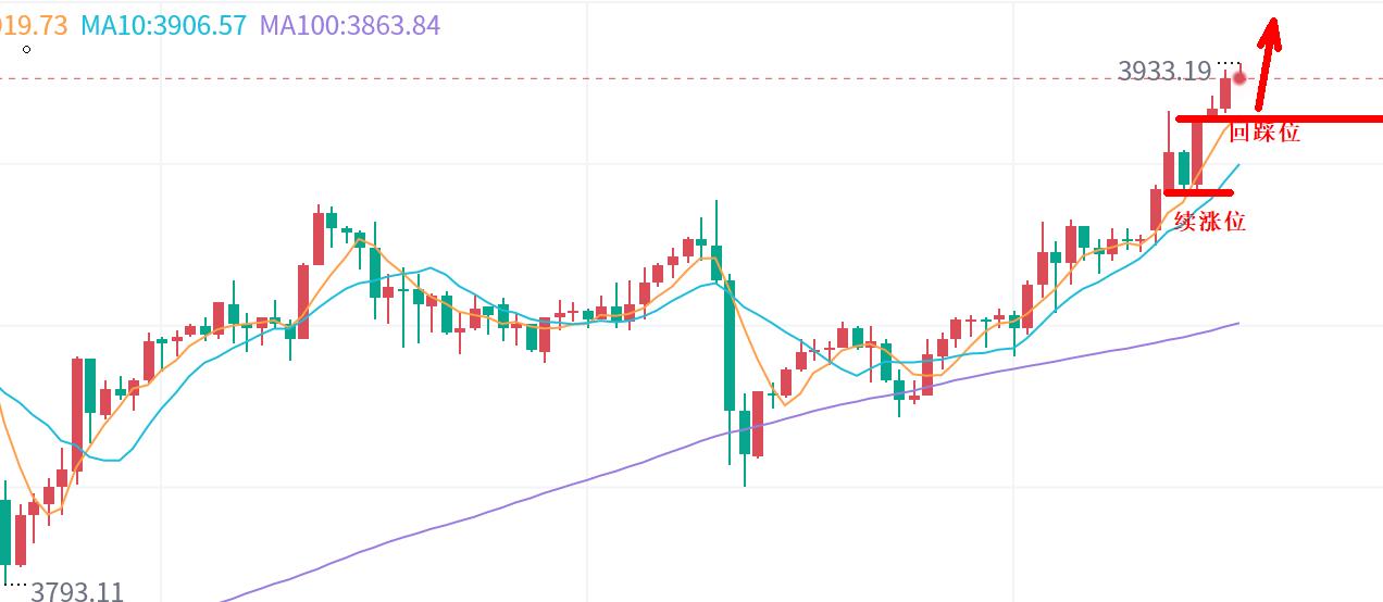【XM外汇】：黄金，4000美元真不远了！(图1)