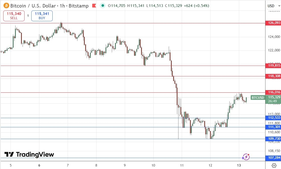【XM Forex】--BTC/USD Forex Signal: Bulls Facing Resistance at $116,016(图1) 【XM Forex】--BTC/USD Forex Signal: Bulls Facing Resistance at $116,016(图1)