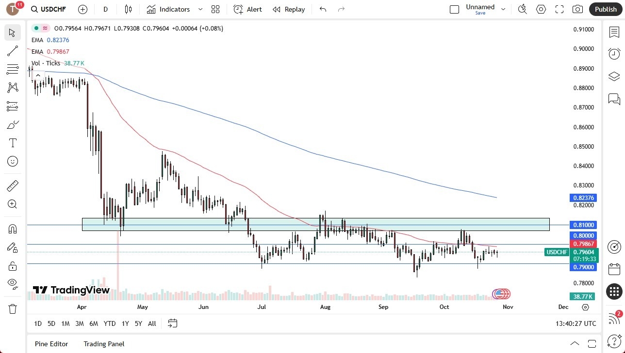 【XM Market Review】--USD/CHF Forecast: Consolidates Near 0.79 Ahead of FOMC Decision(图1) 【XM Market Review】--USD/CHF Forecast: Consolidates Near 0.79 Ahead of FOMC Decision(图1)