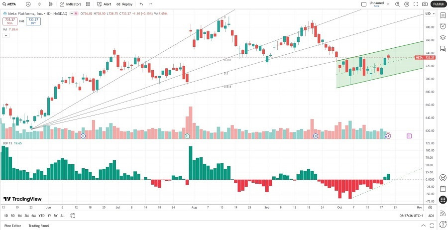 【XM Decision Analysis】--Meta Platforms (META) Stock Signal: Should You Buy Into Earnings?(图2)