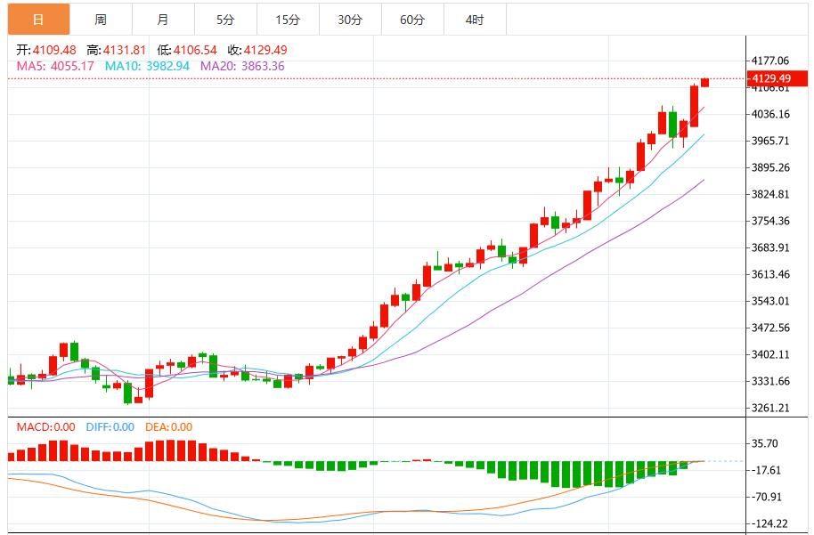 【XM外汇市场评论】：金价刷新历史新高逼近4130，美联储官员静默期前本周将密集发(图1)