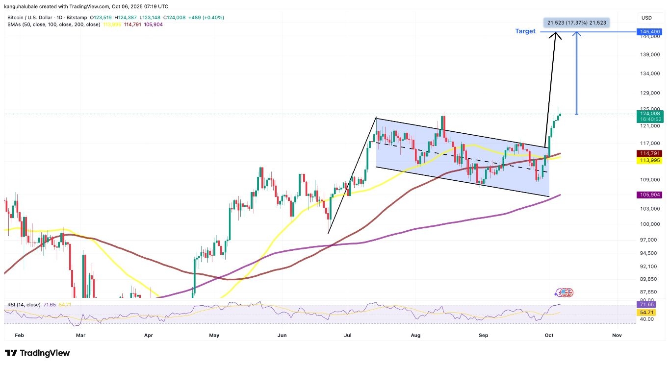 【XM Forex】--BTCUSD Forecast: How High Will Bitcoin Go In ‘Uptober’ After Hitting New All-Time Highs Above $125K?(图4)